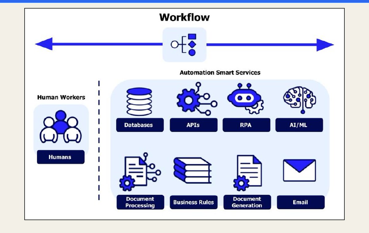 Workflow map showing people, systems, automation, AI and business rules working together