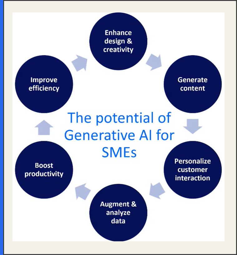 Diagram of potential generative AI applications for SMEs: efficiency, creativity, content, customer interaction, analysis and productivity